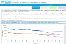 South East Asia Region NCD dashboard 